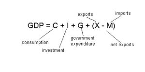 GDP Calculation